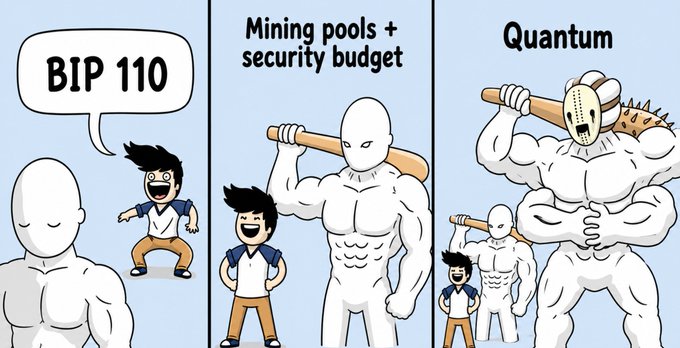 A three-panel comic comparing Bitcoin Improvement Proposals (BIPs), with the first labeled 'BIP 110', the second 'Mining pools + security budget' showing a small man next to a buff muscular figure, and the third 'Quantum' showing multiple increasingly buff figures holding clubs.