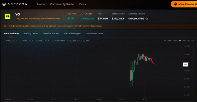 A trading interface for Aspecta's BuildKey platform showing pre-market data for $YO, with a Key Price of $1.15, 24H change of +16.1%, FDV of $114.86M, and a candlestick chart displaying price action around the $1.15 level. The image visually supports the post's calculation that 1 Key ≈ 10 YO tokens, implying $YO ≈ $0.115.