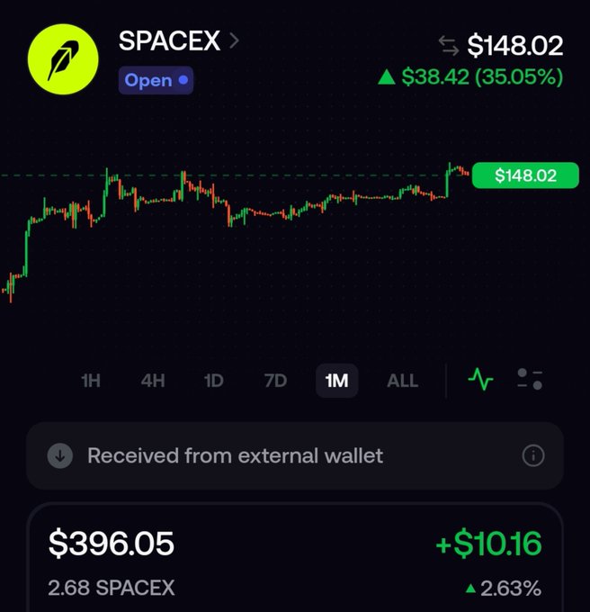A stock/crypto tracking app shows SPACEX trading at $148.02, up $38.42 (35.05%) over the 1-month view, with a holding of 2.68 SPACEX valued at $396.05 (+$10.16, 2.63%) received from an external wallet.