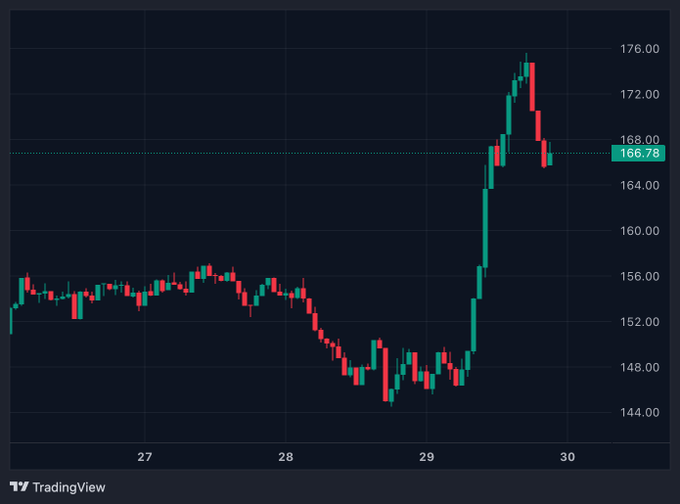 A TradingView candlestick chart shows a sharp rally in AAVE, with price surging from roughly $148 to a peak near $176 before pulling back to $166.78 on the 29th, visually capturing the "rip" on tokenomics news referenced in the post.