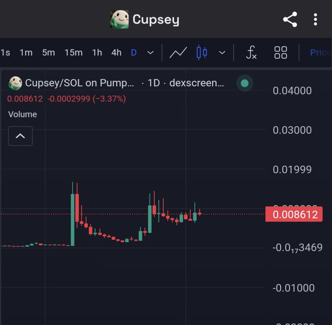 A candlestick chart for the Cupsey/SOL token on Pump, shown on dexscreener with a current price of 0.008612 (-3.37%) on a daily timeframe.