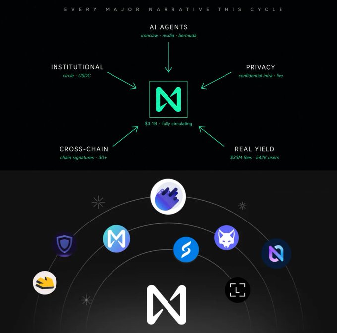 An infographic titled "Every Major Narrative This Cycle" shows the NEAR protocol (with its "M" logo) positioned as a central hub connecting five key narratives: AI Agents (ironclaw, nvidia, bermuda), Institutional (circle, USDC), Privacy (confidential infra, live), Cross-Chain (chain signatures, 30+), and Real Yield ($33M fees, 642K users), with $3.1B fully circulating, alongside a lower section displaying related ecosystem project logos. The image directly supports the post's thesis by visually mapping how $NEAR Protocol unifies its various products—AI agents, institutional finance, privacy, cross-chain interoperability, and real yield—into a single "commerce layer for assets + AI agents," illustrating NEAR's strategic pivot from a general-purpose L1 to a coherent multi-narrative platform.