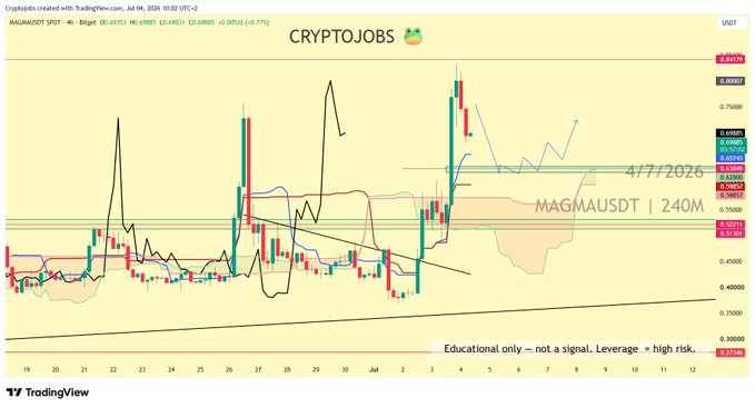 A TradingView 4-hour chart of MAGMAUSDT shows a strong rejection candle at the $0.8477 high following the 50%+ bullish move, with the Ichimoku cloud and horizontal support levels near $0.6200/$0.6300 suggesting a potential pullback zone. The annotated arrows highlight the sharp rally and the projected retracement target aligning with the post's analysis.