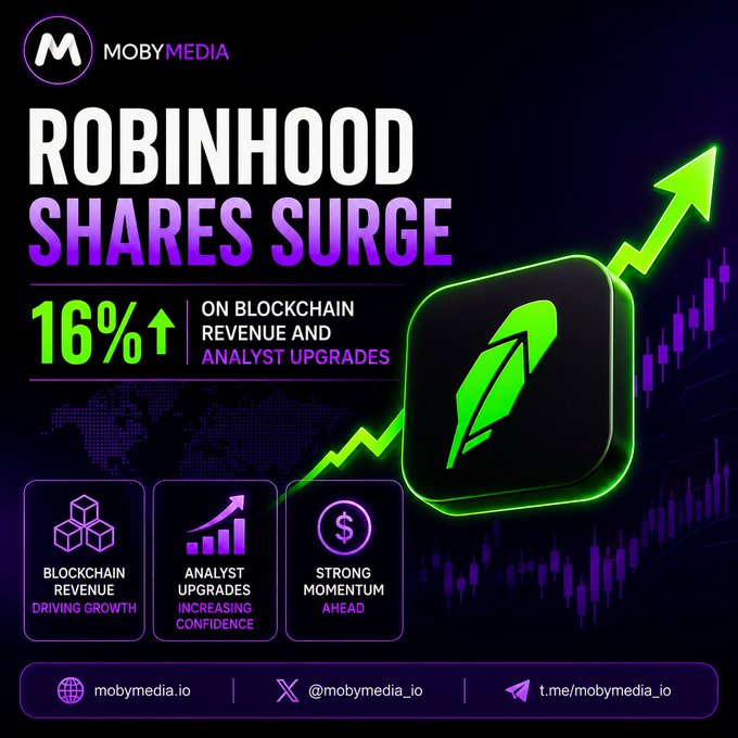 A MobyMedia promotional graphic announces that Robinhood shares have surged 16%, attributing the rise to blockchain revenue growth, analyst upgrades, and strong momentum ahead.