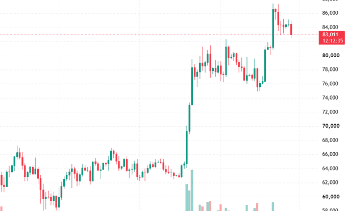 A stock candlestick chart shows a significant upward movement, currently priced at 83,011 at 12:12:35, with prices ranging from 58,000 to 86,000.