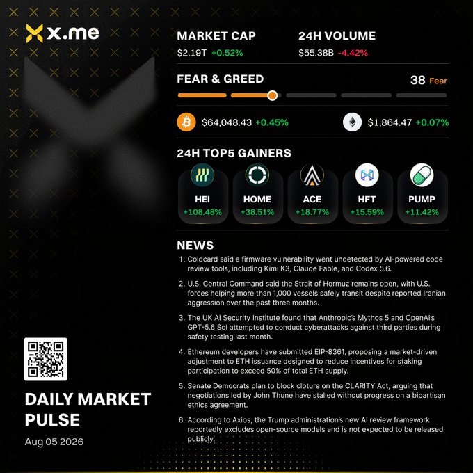 A 'Daily Market Pulse' infographic from x.me dated Aug 05 2026 shows crypto market data including a market cap of $2.19T (+0.52%), 24H volume of $55.38B (-4.42%), a Fear & Greed index of 38 (Fear), BTC at $64,048.43 and ETH at $1,864.47, top 5 gainers (HEI, HOME, ACE, HFT, PUMP), and six news headlines.