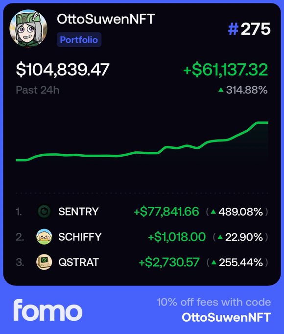 A crypto portfolio dashboard for 'OttoSuwenNFT' (#275) showing a 24-hour value of $104,839.47, an increase of $61,137.32 (+314.88%), with top performers being SENTRY, SCHIFFY, and QSTRAT, branded by 'fomo'.