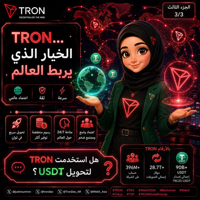 This image highlights TRON as "The choice that connects the world," featuring statistics like 396M+ accounts, 28.7T+ in transfers, and 90B+ USDT issued on TRC20, aligning with the post's emphasis on TRON's speed and reliability for Web3 users.