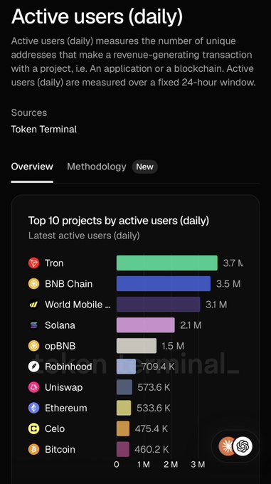 A Token Terminal dashboard titled 'Active users (daily)' showing the Top 10 projects ranked: Tron (3.7 M), BNB Chain (3.5 M), World Mobile (3.1 M), Solana (2.1 M), opBNB (1.5 M), Robinhood (709.4 K), Uniswap (573.6 K), Ethereum (533.6 K), Celo (475.4 K), and Bitcoin (460.2 K).