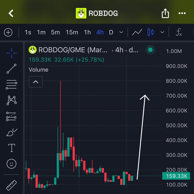 A 4-hour candlestick chart for ROBDOG/GME showing a +25.78% gain with volume spiking to ~780K and price climbing toward a new all-time high, visualized with a white upward arrow highlighting the breakout momentum referenced in the post.