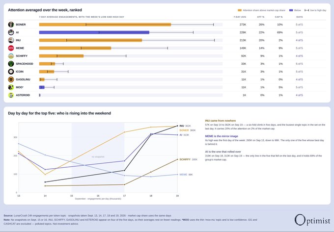 A market analytics dashboard from Optimist showing attention rankings for crypto memecoins including BONK, AI, INU, MEME, SCHIFF, SPX6900, ICON, GASOLINU, MOO, and ASTEROID over the week of Sept 13-19.