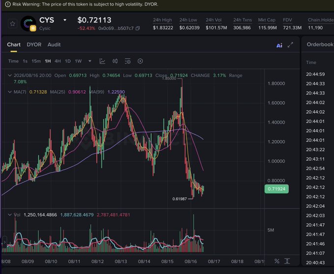 A cryptocurrency trading chart for the token CYS on the DYOR platform, showing a current price of $0.72113 and a significant drop of -52.43%, with a candlestick chart displaying price movements over time.
