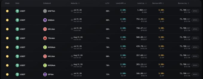 A cryptocurrency lending platform interface showing multiple USDT loan positions with collateral tokens like MSFTon, QQQon, NFLXon, TSLAon, NVDAon, and SPYon, with LTVs around 75-88%.