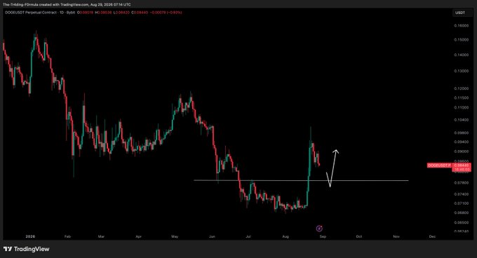 A daily candlestick chart of DOGEUSDT Perpetual Contract on Bybit, showing a recent breakout above the ~0.082 resistance level with a hand-drawn arrow indicating an expected pullback to retest the breakout point before a potential reversal.
