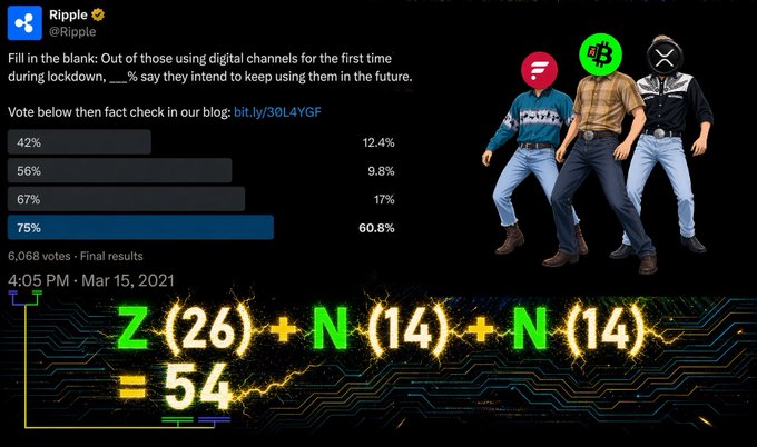 A tweet from Ripple (@Ripple) discussing digital channel usage during lockdown with a poll showing 75% leading at 60.8%, alongside a math equation showing Z(26)+N(14)+N(14)=54.