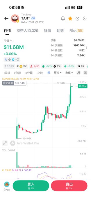 A Chinese-language cryptocurrency price chart on a mobile app showing TART token at $0.00142 with $11.68M market cap and a candlestick price graph.