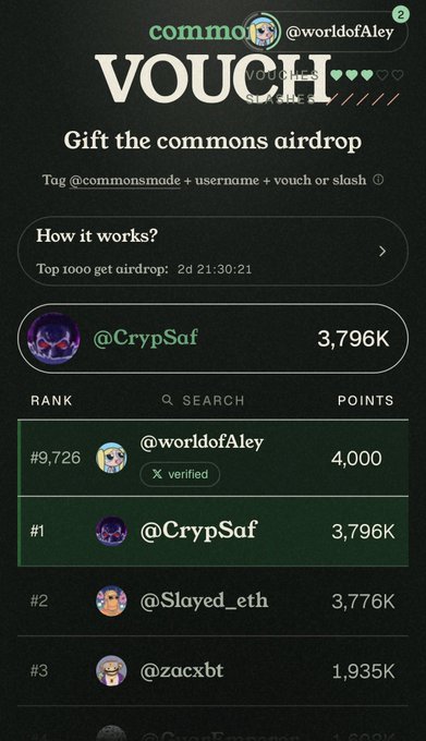A screenshot of the "VOUCH" leaderboard on commonsmade.com shows that @worldofAley is currently ranked #9,726 with 4,000 points, while top spots are held by @CrypSaf (3,796K), @Slayed_eth (3,776K), and @zacxbt (1,935K), illustrating the competition for spots in the top 1,000 required for the airdrop eligibility.