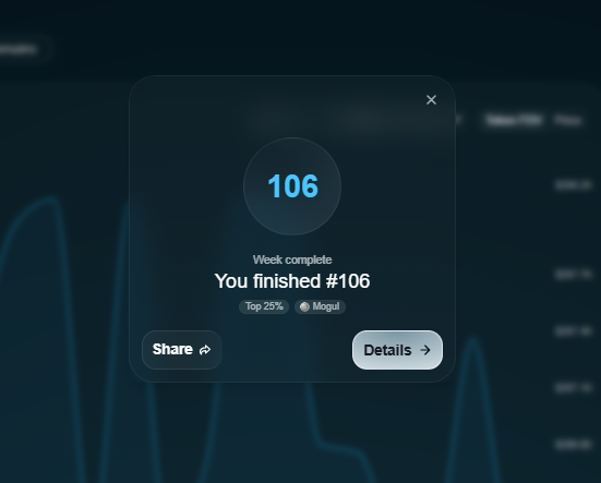 A dark-themed digital dashboard popup notification displaying the number '106' in a circle, with text reading 'Week complete', 'You finished #106', 'Top 25%', and 'Mogul', along with 'Share' and 'Details' buttons.
