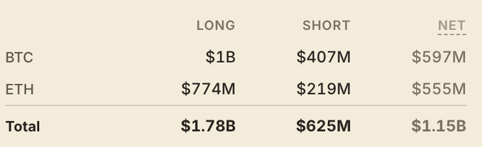 A table showing Binance's BTC and ETH futures positioning—$1B long vs $407M short ($597M net) on BTC, and $774M long vs $219M short ($555M net) on ETH—for a total net long position of $1.15B. The table is shared alongside the sarcastic line "have you ever been short 1.2 bn dollars," highlighting the irony that, despite the massive figure, the institution is actually net long by $1.15B.
