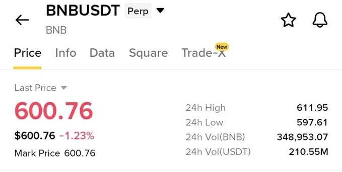 A trading interface displays the BNB/USDT perpetual contract with a last price of $600.76 (down 1.23%), a 24H high of $611.95, and 24H volume of $210.55M USDT, visually confirming the post's analysis of BNB sitting at a critical $600 level after failing to hold recent highs.