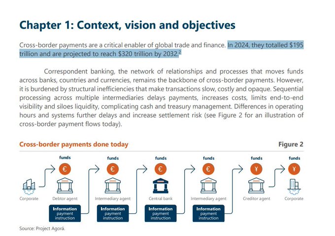 The image is a presentation slide that covers the topic of cross-border payments, focusing on a specific aspect such as the $320 TRILLION projected for 2023. This projection seems to be based on an economic report from The Bank of International Settlement (BIS), which is backed by figures and data. One of these figures also references the cross-border payment system used by banks like XRP, XLM, HBAR, and LINK. The slide emphasizes that banks are striving for better cross-border payment systems with faster processing times and more affordable transactions, as suggested by the BIS report and the projected $320 TRILLION in payments by 2023.