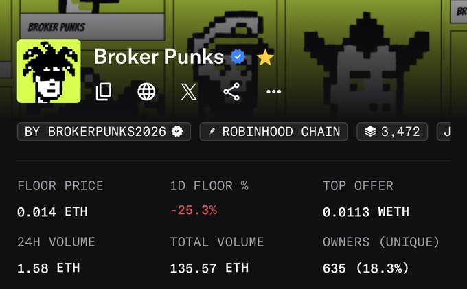 The image shows an OpenSea listing page for the "Broker Punks" NFT collection on the Robinhood Chain, displaying a floor price of 0.014 ETH, a 1D floor change of -25.3%, and a 24H volume of 1.58 ETH. This aligns with the post's caption, which notes the floor price recovery from -34% to -25%, reflecting the slight improvement in the collection's recent market performance.
