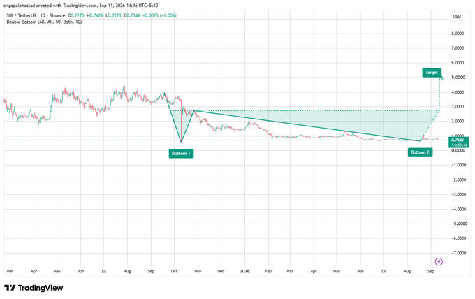 A TradingView chart for SUI/USDT on Binance showing a 'Double Bottom' technical analysis pattern, with two marked bottoms and a projected target line of 5.0000, dated September 11, 2026.