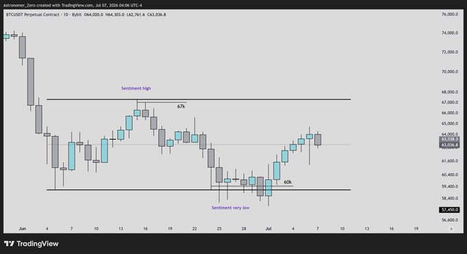 A TradingView BTCUSD daily chart from July 2026 shows the "Astronomer_Zero" range model, marking "Sentiment high" near 67k and "Sentiment very low" near 60k, with the post highlighting that Bitcoin is bearish at sentiment highs and bullish at sentiment lows.