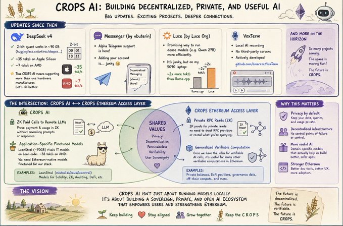 The image shows an illustration of a poster that covers various topics related to Crops AI, including a diagram explaining the process of building a centralized, private, and useful AI system, along with a list of updates. The caption reads "CROPS AI is no longer a concept. It's starting to become real." This indicates that the post is discussing something new or relevant in the world of Crops AI and its applications.