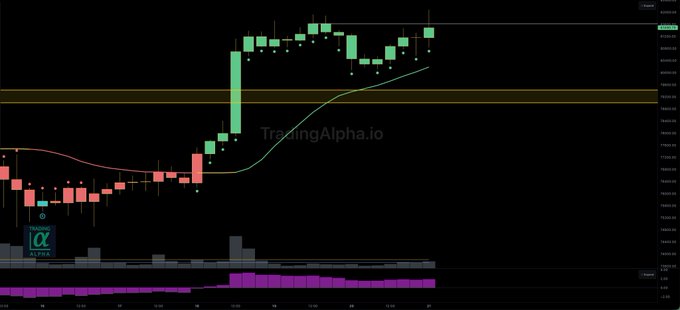 A 4-hour BTC/USD candlestick chart from TradingAlpha.io shows Bitcoin's price climbing in an uptrend pattern, approaching the upper range highs (around $66,500-$66,800) with a green moving average curling upward and rising volume bars (purple histogram) supporting the bullish momentum. Horizontal resistance levels are marked across the chart as the price attempts to break out above the highlighted orange range.