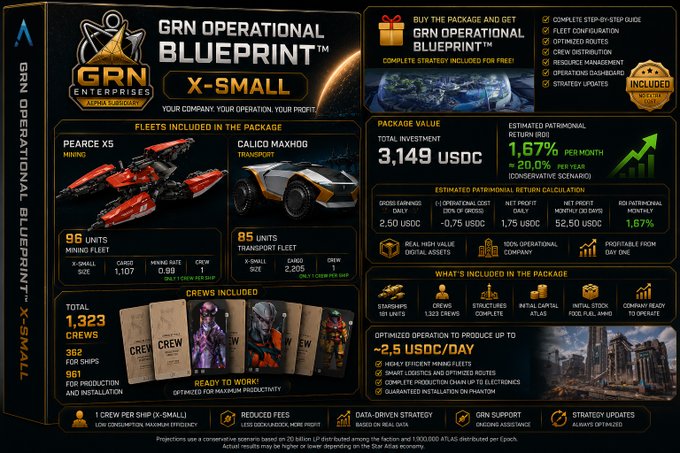 Promotional infographic for 'GRN OPERATIONAL BLUEPRINT X-SMALL' by GRN Enterprises, advertising a Star Citizen package featuring a Pearce X5 Mining ship and Calico Maxhog Transport with a total investment of 3,149 USDC and an estimated 1.67% monthly return.