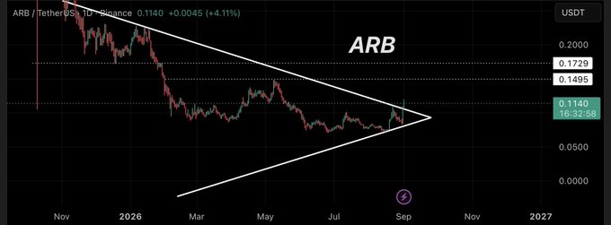 A candlestick chart of ARB/TetherUS (USDT) shows the token consolidating within a symmetrical triangle pattern, with the apex approaching around September 2026 and key resistance levels marked at $0.1495 and $0.1729. The current price sits at $0.1140, with the chart illustrating the tightening price action that suggests a potential breakout as emphasized in the accompanying analysis.