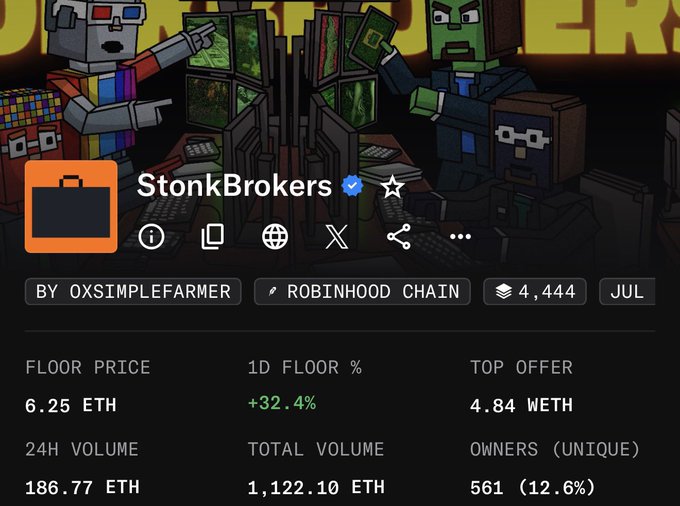 The image shows an OpenSea NFT collection page for "StonkBrokers" by oxsimplefarmer on Robinhood Chain, displaying a floor price of 6.25 ETH with a +32.4% daily increase, 186.77 ETH in 24-hour volume, and 561 unique owners (12.6%). The pixel-art banner features cartoon characters in 3D glasses trading, directly illustrating the post's claim about the collection's strong 6.25 ETH valuation and hint at NFT market optimism.