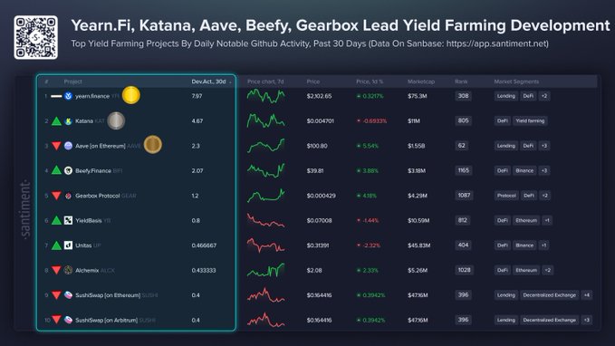 A crypto analytics dashboard from Santiment ranking the top 10 Yield Farming projects by 30-day notable GitHub activity, with Yearn.Fi ($YFI) leading at 7.87, followed by Katana ($KAT) at 4.67, Aave ($AAVE) at 2.3, Beefy.Finance ($BIFI) at 2.07, and Gearbox Protocol ($GEAR) at 1.2—matching the accompanying post's list of top yield farming projects by development.