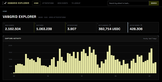 The Vangrid Explorer dashboard displaying GRID EVENTS 2,162,504, CAPTURE 1,063,238, ATTESTATIONS 3,907, SETTLEMENTS 382,714 USDC, and ACTIVE NODES 428,306, with an hourly bar chart of capture activity.