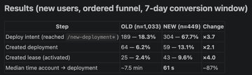 A results table showing funnel conversion metrics comparing OLD (n=1,033) to NEW (n=449) users, including steps like 'Deploy intent (reached)', 'Created deployment', 'Created lease (activated)', and 'Median time account → deployment', with percentage changes.