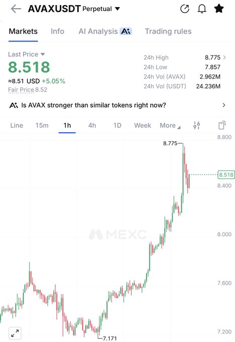 A MEXC trading chart shows the AVAXUSDT Perpetual contract at a last price of 8.518 USD, up 5.05%, with a sharp rally to a 24h high of 8.775 from a low of 7.171, supporting the "$avax up only" sentiment.