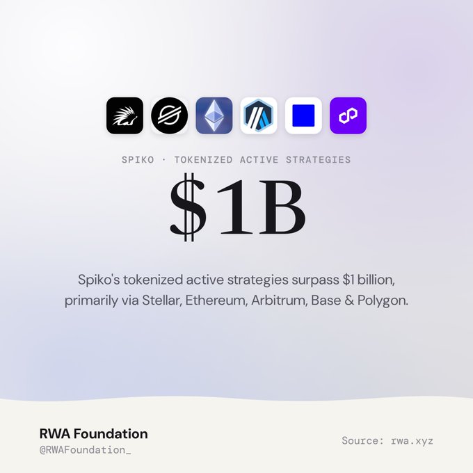 Spiko promotional graphic showing $1B tokenized active strategies on Stellar, Ethereum, Arbitrum, Base & Polygon, posted by RWA Foundation (@RWAFoundation_).