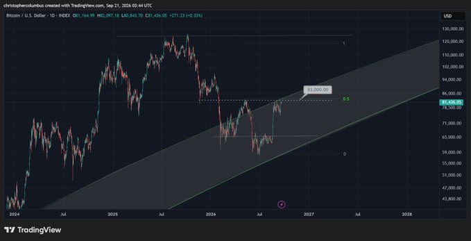 The image shows a TradingView daily chart of Bitcoin/U.S. Dollar (BTCUSD) on the INDEX, currently priced at $81,606.00, with the post "Your move #btc" referencing the asset's next potential price action within its rising channel pattern that targets the 0.5 Fibonacci level around $93,920.