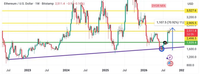 Weekly Ethereum/USD chart on Bitstamp showing price at $2,511.4 (-3.9%) testing the major purple ascending trendline with key Fibonacci levels marked at $2,905.5 and $3,527.6, illustrating a strong bounce off macro support as highlighted in the trendline defense analysis.