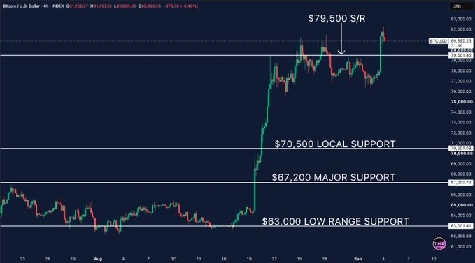 A Bitcoin/USD 4-hour chart (INDEX) shows BTC price at $80,690.23 (+376.79, -0.46%), with annotated key levels including $79,500 S/R, $70,500 local support, $67,200 major support, and $63,000 low range support, visually illustrating the post's claim that Bitcoin has flipped the $79,500 resistance level into support after breaking above $80K toward $82K.