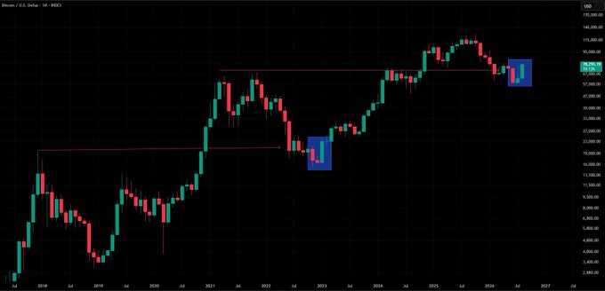 A financial candlestick chart for Bitcoin (Bitcoin / U.S. Dollar, INDEX) on TradingView, displaying price action from 2018 through 2026 with technical analysis markers.