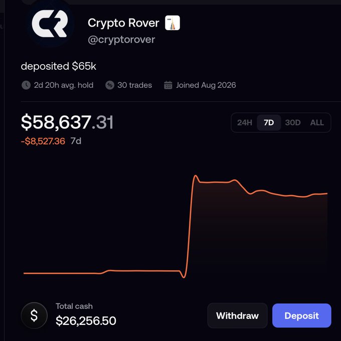 Crypto Rover's portfolio on FOMO shows a current value of $58,637.31 (down $8,527.36 over 7 days) from a $65K deposit, with a chart depicting a sharp upward spike, as he promotes FOMO's referral link and aims to grow the account to $1M.