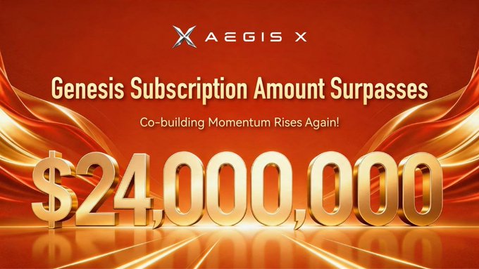 A promotional graphic for AEGIS X celebrating the Genesis Subscription milestone of $24,000,000, featuring bold gold lettering on a dramatic red and gold background with the AEGIS X logo at the top, directly illustrating the post's announcement of surpassing $24M in subscription volume.