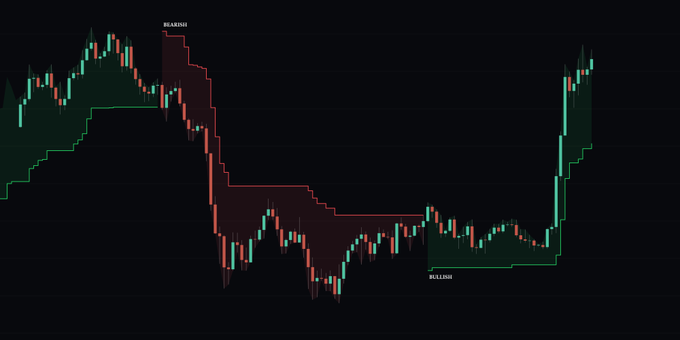 A Bitcoin (BTC) candlestick chart displays market movements with a "BEARISH" trendline in red during a sharp downtrend followed by a "BULLISH" trendline in green during the recovery rally, illustrating the clear reversal signal referenced in the post.