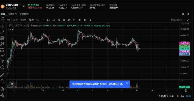 A TradingView chart displays BTC/USDT trading at 75,925.00 on Bitget, down 2.21% (-825.00), showing a volatile sideways pattern over roughly a month between approximately 73,800 and 80,000. The price action illustrates the poster's frustration with Bitcoin's prolonged choppy consolidation, fluctuating without a decisive breakout or breakdown.