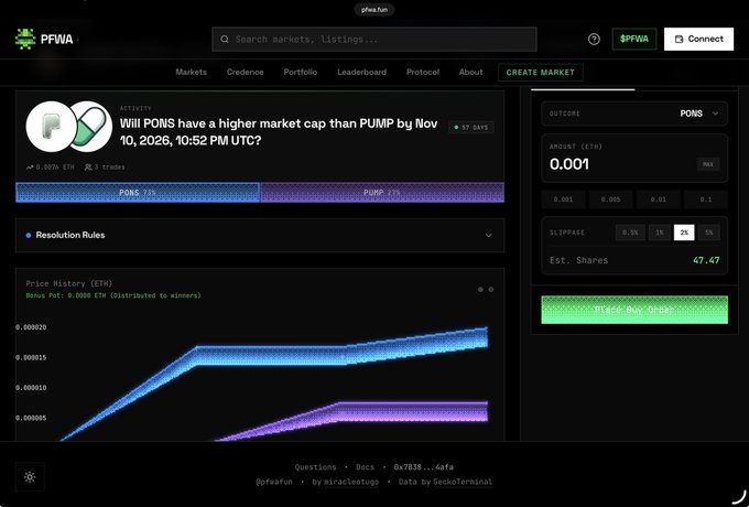 The image shows the PFWA prediction market platform displaying an active bet on whether $PONS will have a higher market cap than $PUMP by November 10, 2026, with PONS at 75% odds and PUMP at 25%. The trading interface shows a wager of 0.001 ETH at 2% slippage, which ties to the post's comment about PFWA's low sub-300k valuation by highlighting the platform's modest trading activity and early-stage market size.