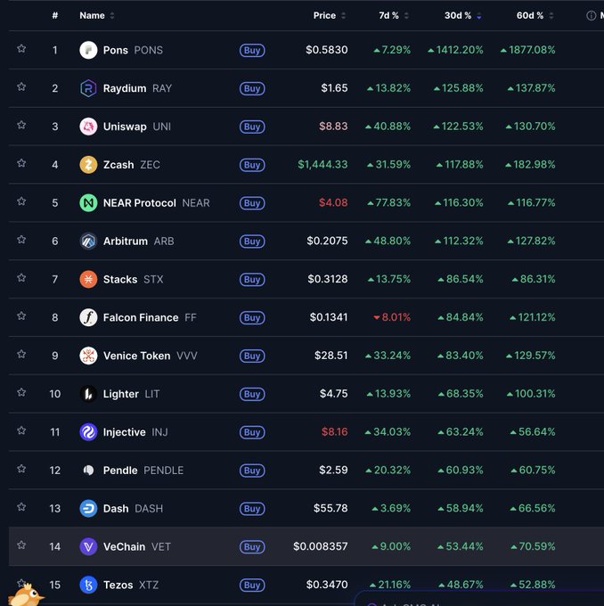 A cryptocurrency market ranking table displays the top 15 altcoins by 7-day performance, with Pons (PONS) leading at +1,412.20% and Raydium (RAY) at +125.88%, followed by major tokens like Uniswap (UNI), Zcash (ZEC), and NEAR Protocol (NEAR) showing substantial 7-day, 30-day, and 60-day gains—illustrating the "mini altseason" rally referenced in the post that caught sidelined investors off guard after the 2024-26 trauma.