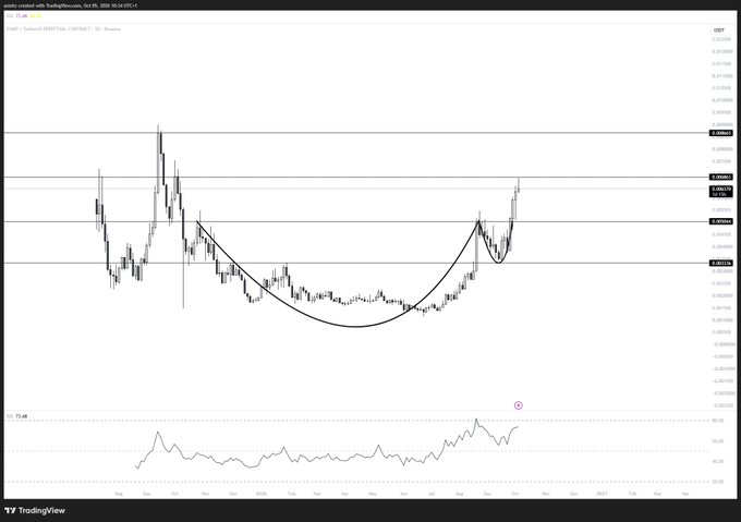 A daily candlestick chart of "$PUMP/USDTCRYPT" on TradingView, featuring a curved black trendline drawn across the price action, with horizontal resistance levels marked at 0.0063, 0.0067, and 0.0076, and an RSI indicator below showing the oscillator near the 80 overbought threshold, visually supporting the post's call for the token to flip 0.0069 resistance and target 0.01.