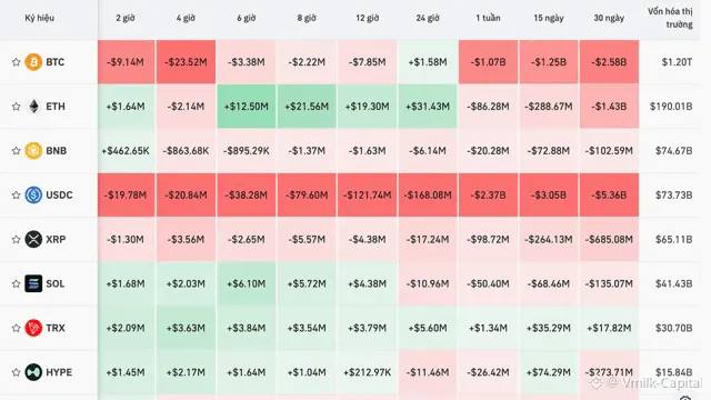The image is a table from "Kênh Capital" showing spot inflows/outflows for major cryptocurrencies (BTC, ETH, BNB, USDC, XRP, SOL, TRX, HYPE) across various timeframes (2 hours to 30 days), where red indicates net outflows and green indicates net inflows, with total trading volumes listed on the right.

The table illustrates substantial outflows from exchanges, supporting the post's observation that approximately $2.6B left exchanges over 30 days and $1B in the past week, highlighting significant selling pressure on assets like BTC (-$2.58B monthly) and USDC (-$5.36B monthly).